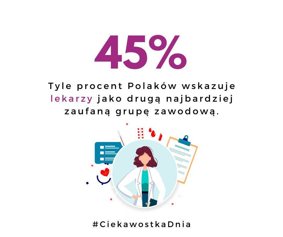 SACADA_Research's tweet photo. 🇵🇱🧑🏻‍⚕️Drugą ciesząca się największym zaufaniem przez Polaków grupą zawodową są lekarze. 

Jest to jednak poniżej globalnej średniej, która wynosi 58 %. 

Takie dane prezentuje @Ipsos w najnowszym raporcie GLOBAL TRUSTWORTHINESS INDEX 2023. 

 #dane #grupazawodowa #zaufanie https://t.co/wd0gzD4nPB