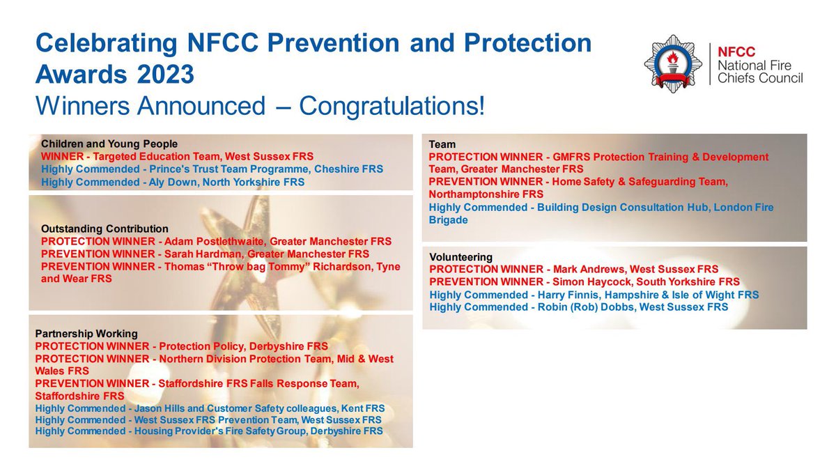 Congratulations to @DerbyshireFRS protection department for being winners of the @nfcc prevention and protection awards ‘Partnership Working’ award 2023. Greatly deserved and well done to everyone working hard to keep everyone safe out there.