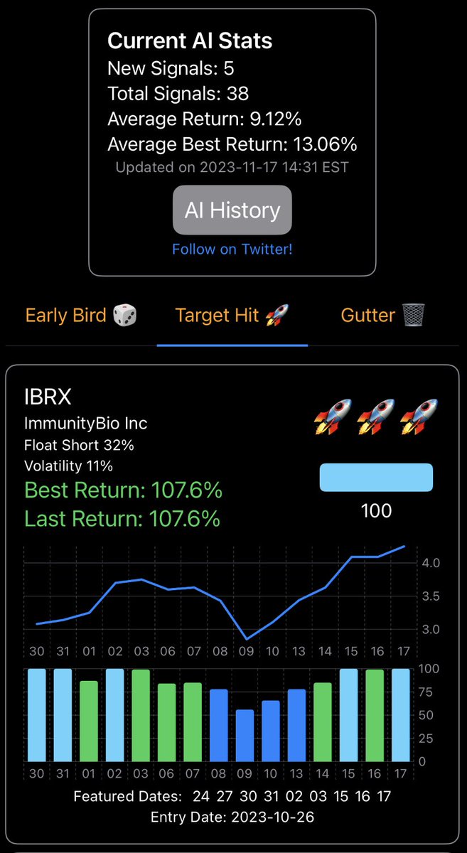 Great pull back squeeze on $IBRX. Market has been strong recently so AI stats have been higher