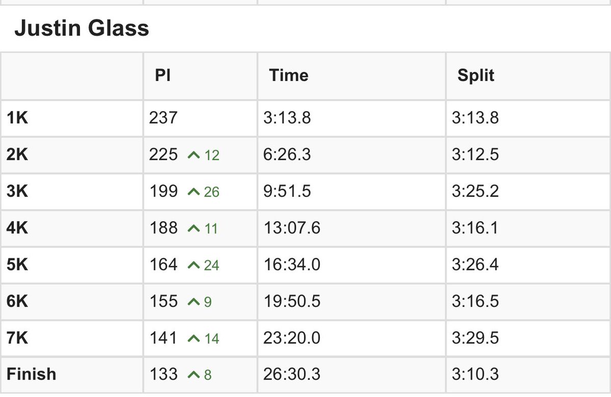 sluhxctrack's tweet image. Sorry. Tweeted the wrong day. Justin just finished 133rd running a smart race and passing over 100 runners before the finish.