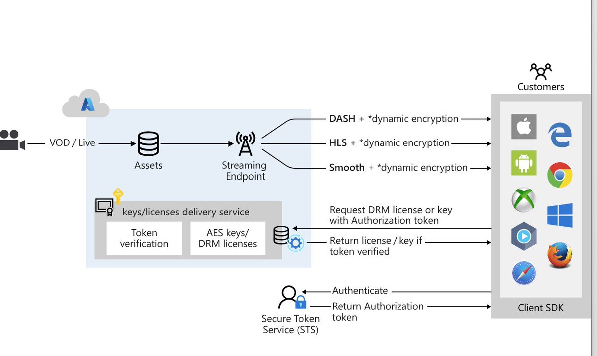 AzureSupport's tweet image. 🔒 Dive into secure media streaming with #Azure #MediaServices! Learn about dynamic encryption, DRM systems, and key delivery for content protection. 🔑 Explore how to control access, use custom STS, and more. Read more here: msft.it/6014iDBvo #AzSuppSecurity