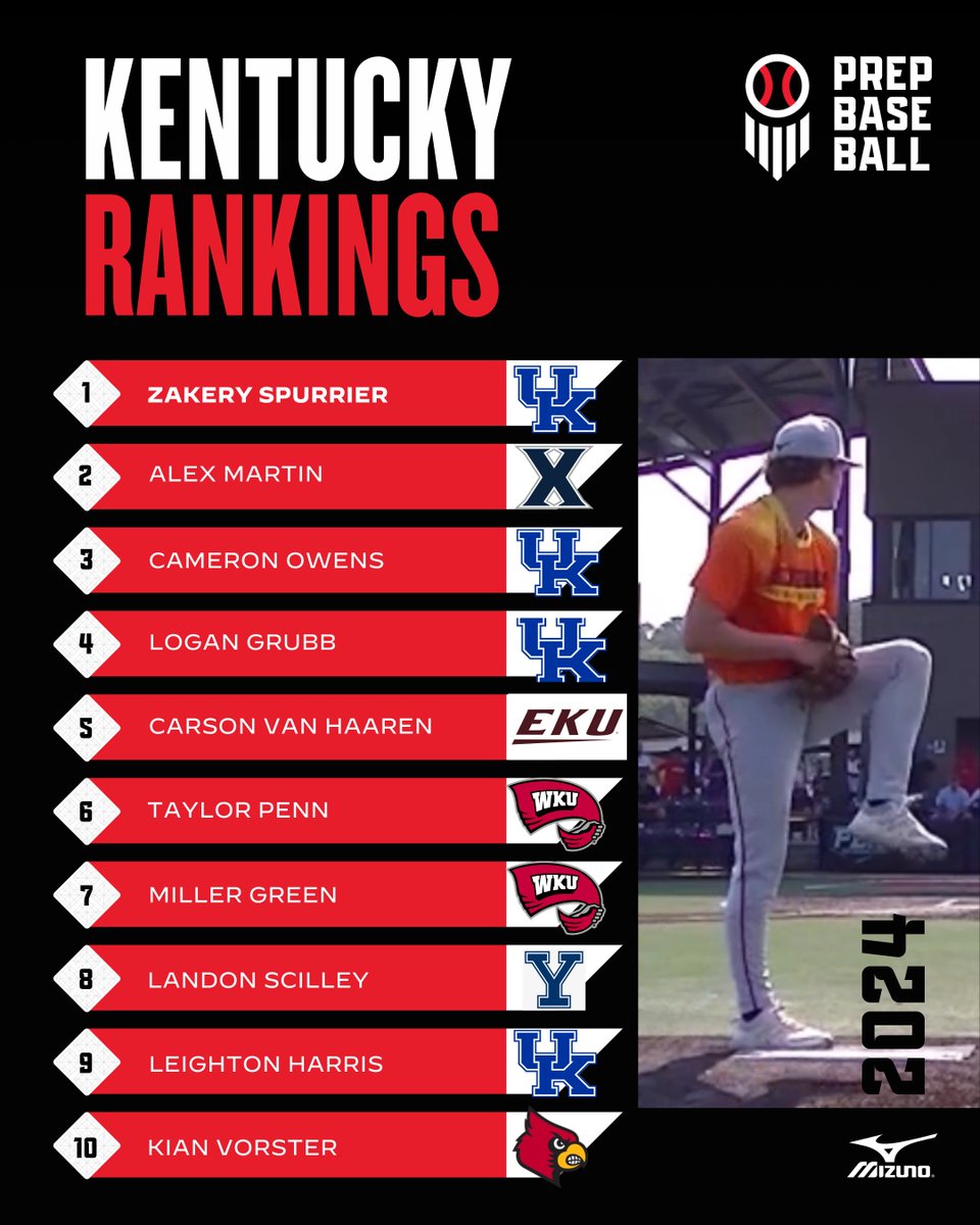 Prep Baseball Kentucky (@prepbaseballky) on Twitter photo 2024 Fall Rankings Update
▪️<a href="/ZakerySpurrier/">zakery spurrier</a> slides up to the top spot
▪️Some movement in the top 10
▪️ Rankings out to the top 200
Stay tuned for <a href="/JamieTessoff/">JT18</a> & <a href="/cfulii/">Chris Fuller</a> to discuss on the Rounding Third podcast!
🔗bit.ly/3QLlhwF 2024 Fall Rankings Update
▪️<a href="/ZakerySpurrier/">zakery spurrier</a> slides up to the top spot
▪️Some movement in the top 10
▪️ Rankings out to the top 200
Stay tuned for <a href="/JamieTessoff/">JT18</a> & <a href="/cfulii/">Chris Fuller</a> to discuss on the Rounding Third podcast!
🔗bit.ly/3QLlhwF
