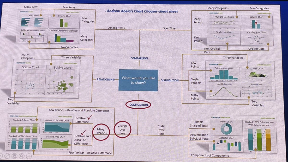 Incredibly useful advise from @jwperezman @BuildStuffConf ….
Andrew Abela‘s Chart chooser: 

datavizblog.com/2013/04/29/and…