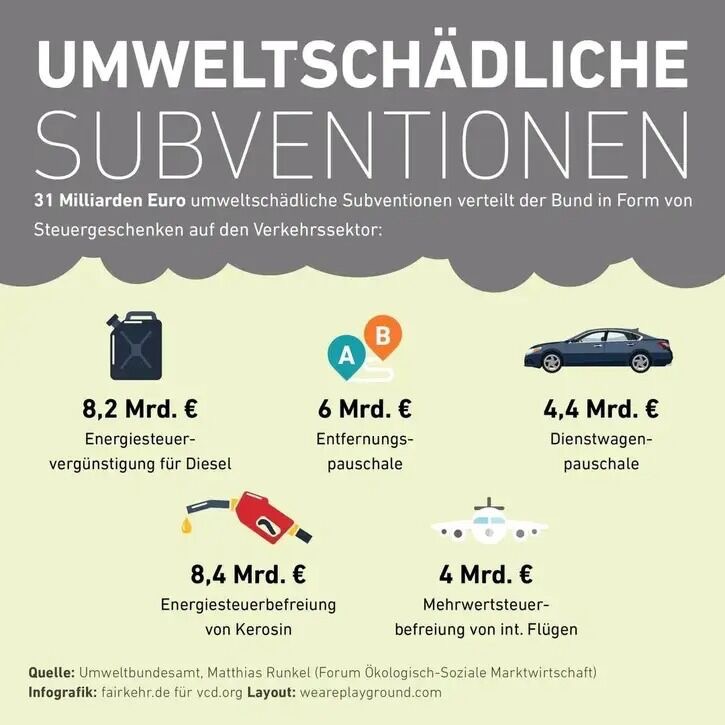 🇩🇪 German annual subsidies that benefit the fossil fuel industry € 8.4 Billion - No tax for plane kerosene € 8,2 Billion - Tax relief for Diesel gas € 6 Billion - Tax relief for employees driving to work € 4.4 Billion - Tax relief for driving a company car € 4 Billion - No…