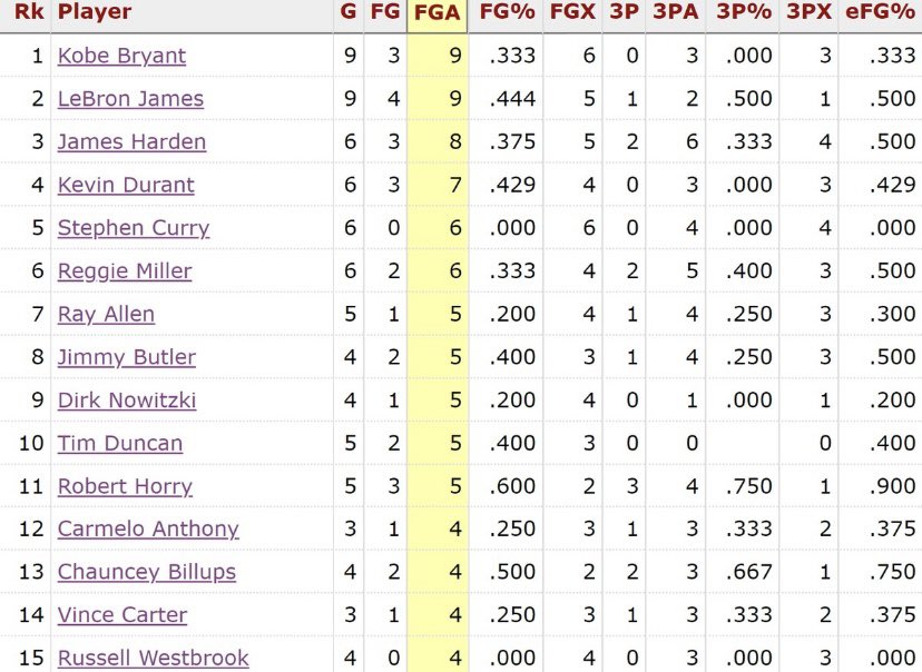 This is so cherry picked, “to take the lead” like tying the game isn’t clutch either. And “Final 10 Sec” I’ll take the highest pressure shots I can imagine... Shots to take the lead, while trailing in the 4Q/OT of playoff games, with 24 seconds remaining: (Via @georgemikan)