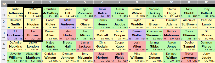 fantasymojo's tweet photo. There were 25 Chase/Higgins/Burrow stacks in the @FFPC Main Event. But only 1 of them fired them off in sequence first 3 rounds.
This one was live in Vegas.
No doubt there was much high fiving at the time.
#GetYourGuys https://t.co/qBOVq0gLcv