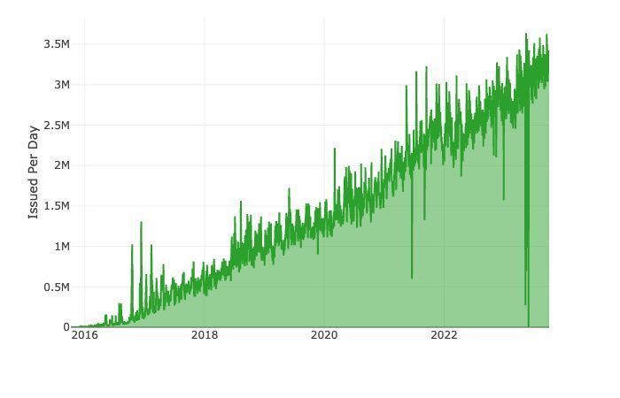 letsencrypt's tweet photo. 🎶 Climb every mountain! 🎵 Especially if that mountain is made up of the number of certs we issue every single day. #CertificateAutomation #DigitalCertificates #Efficiency #SoundofMusicReference https://t.co/SW02MEabDh