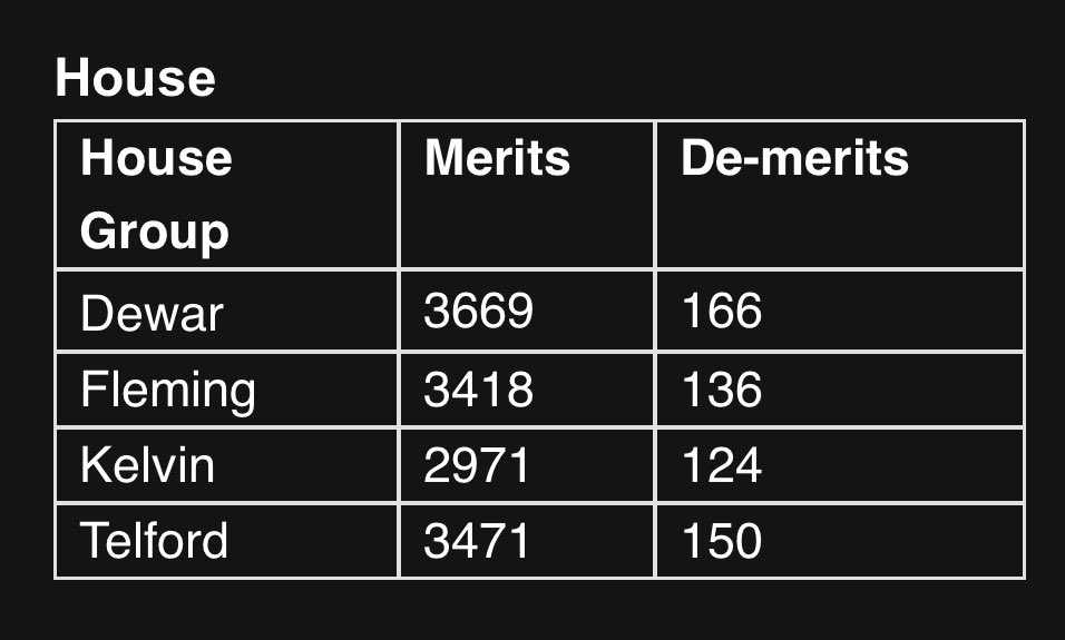 TeamGuidanceLHS's tweet photo. Congratulations to Dewar House for having the highest merits this week! 👏🏼 https://t.co/NtesCel8XW