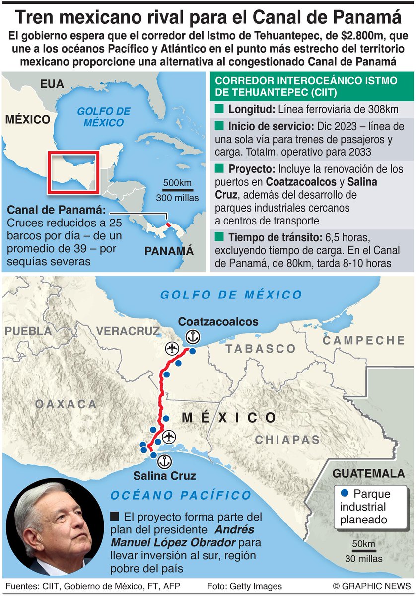 El corredor del #IstmoDeTehuantepec, un ferrocarril entre el #GolfoDeMéxico y el #OcéanoPacífico, se prepara para abrir. El proyecto de dos mil 800 millones de dólares busca proporcionar una alternativa al congestionado #CanalDePanamá. 

#Infografía Graphic News