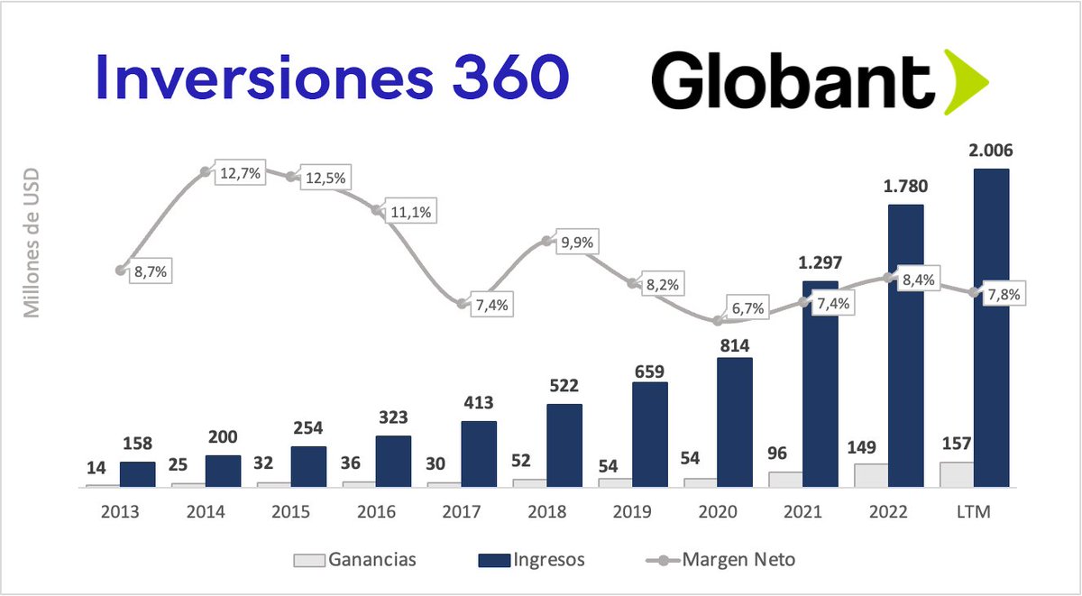 DiegoIntili's tweet photo. 🟢🇦🇷🇺🇸 $GLOB 🔥
Q3 23 vs Q3 22:

+19% Revenue
+15% Gross prof.
+13% EBITDA
+19% Net income
margenes de rent .estables

+15% OCF
+32% FCF
+110 bp margin FCF: 11%

-41% Cash (M&amp;A) 
Cash>financial debt
+22% NW

Me gustan los negocios que demuestran crecimiento en USD a largo plazo↗️ https://t.co/zeg8HAvcN9