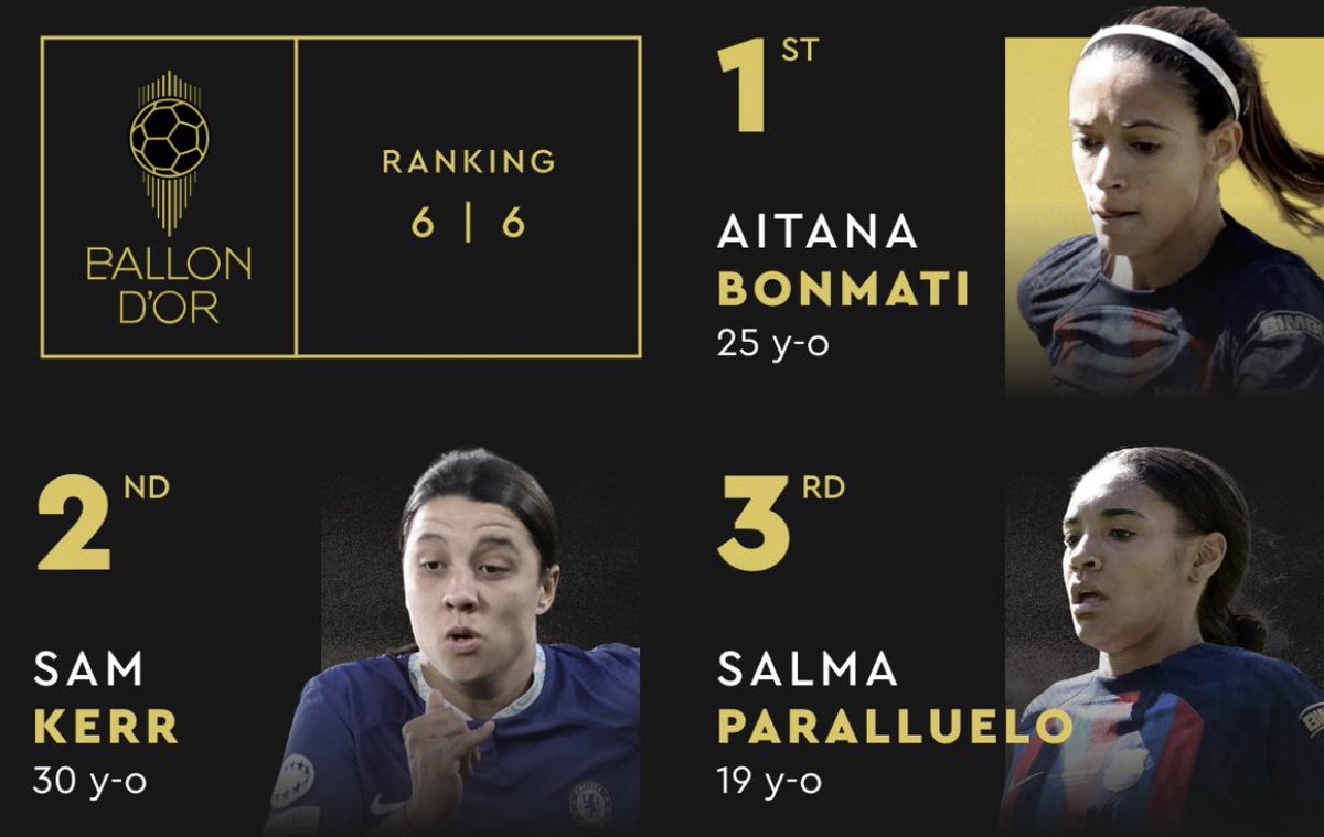 Salma Paralluelo gana la Liga, Supercopa, Champions y Mundial siendo decisiva en las competiciones, quedando tercera en el Balón de Oro. Pues, el Golden Girl se lo han regalado a Caicedo por ser jugadora del Real Madrid y no haber ganado ningún título. Sinvergüenzas!! <a href="/tuttosport/">Tuttosport</a>