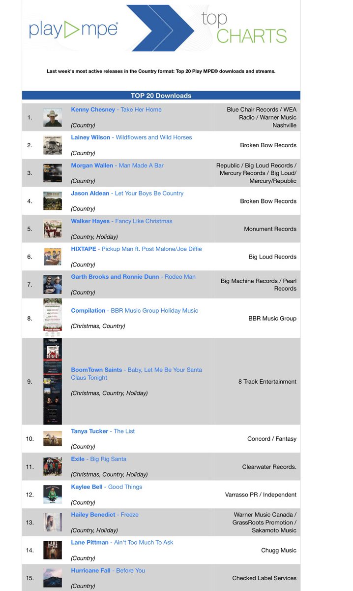 thatsmehaileyb's tweet photo. It’s been 1 week since my song “Freeze”was released. Found out today that on US radio it was the 13th most downloaded &amp; 9 most streamed on @PlayMPE Top Charts! This is my first song sent to US radio &amp; I’m so grateful to my friends south of the border showing this song some 🩵 https://t.co/34dcGCrXKn
