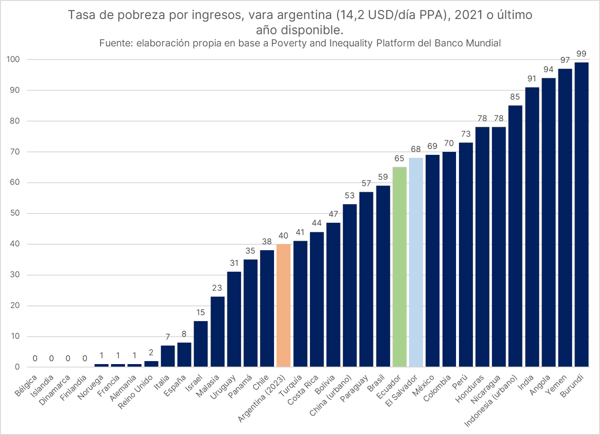 danyscht's tweet photo. Tasa de pobreza por ingresos (con vara argentina) comparada a nivel mundial.

En Argentina es, por supuesto, altísima (40%).

Lo que muchos no saben es que en Ecuador o El Salvador, países dolarizados, supera el 65%. https://t.co/Qba5huogLT
