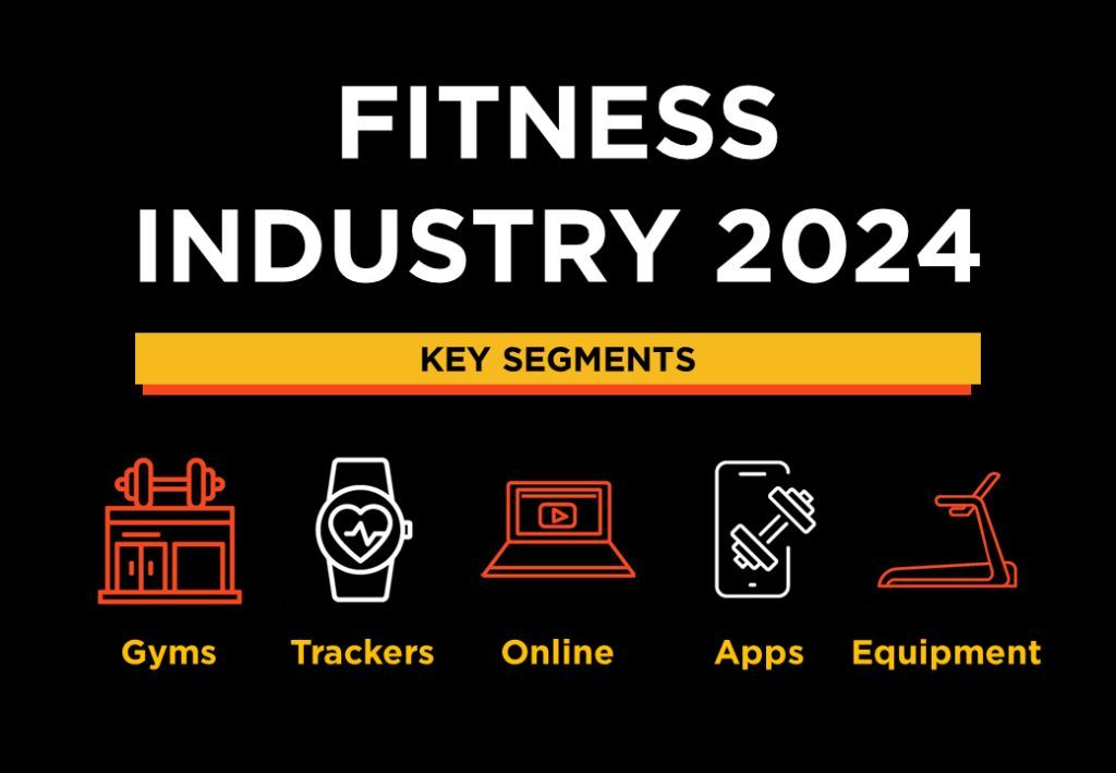 The global #fitnessindustry is estimated to be worth $244bn &amp; is growing at a rate of 5%-10% per year 🚀 #gymindustry #statistics