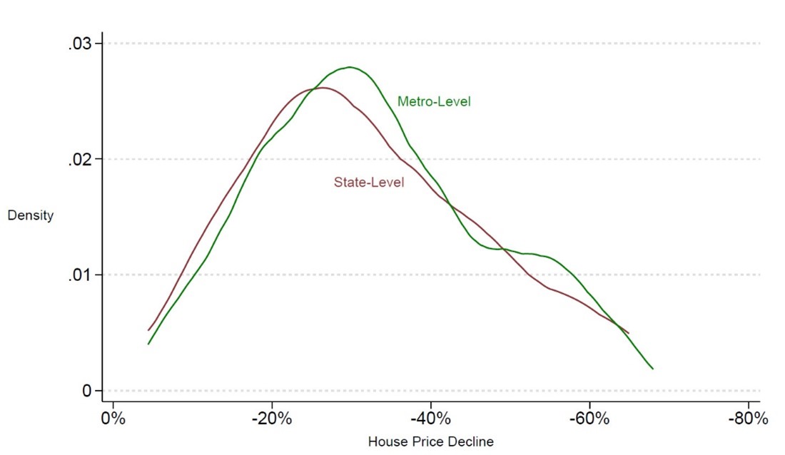 In a new blog post, FHFA economists discuss trends in a working paper about adjusting house price declines that shows measurable differences can exist within some states. Learn more: ow.ly/8V9h50Q8Zfj #realestate #housing #finance #research