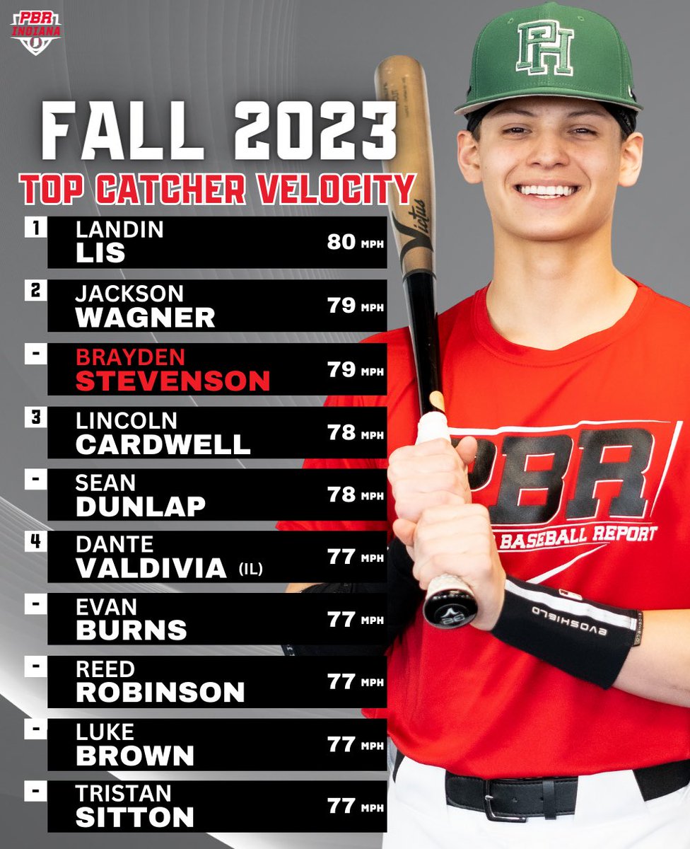 𝙁𝙖𝙡𝙡 𝙎𝙝𝙤𝙬𝙘𝙖𝙨𝙚𝙨
𝒞𝒶𝓉𝒸𝒽𝑒𝓇 𝒱𝑒𝓁𝑜𝒸𝒾𝓉𝓎

Top catcher velocities from the 2023 fall showcases💪

More stat leaders, detailed here👇

📝 loom.ly/QlK6nfA