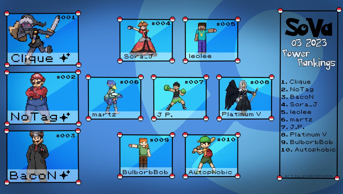 SovaSmash's tweet photo. SoVA Power Rankings Q3 2023 Graphic!

#1  @CliqueApeX 
#2  @NoTag9_5 
#3 @DrBacoNssbu 
#4 @_SoraJ_ 
#5 @benleolee 
#6 martz
#7 @Punch_Boy05 
#8 @TakeV2016 
#9 BulborbBob
#10 Autophobic

(July 1st - September 30th 2023) https://t.co/dU0t6sSvlO