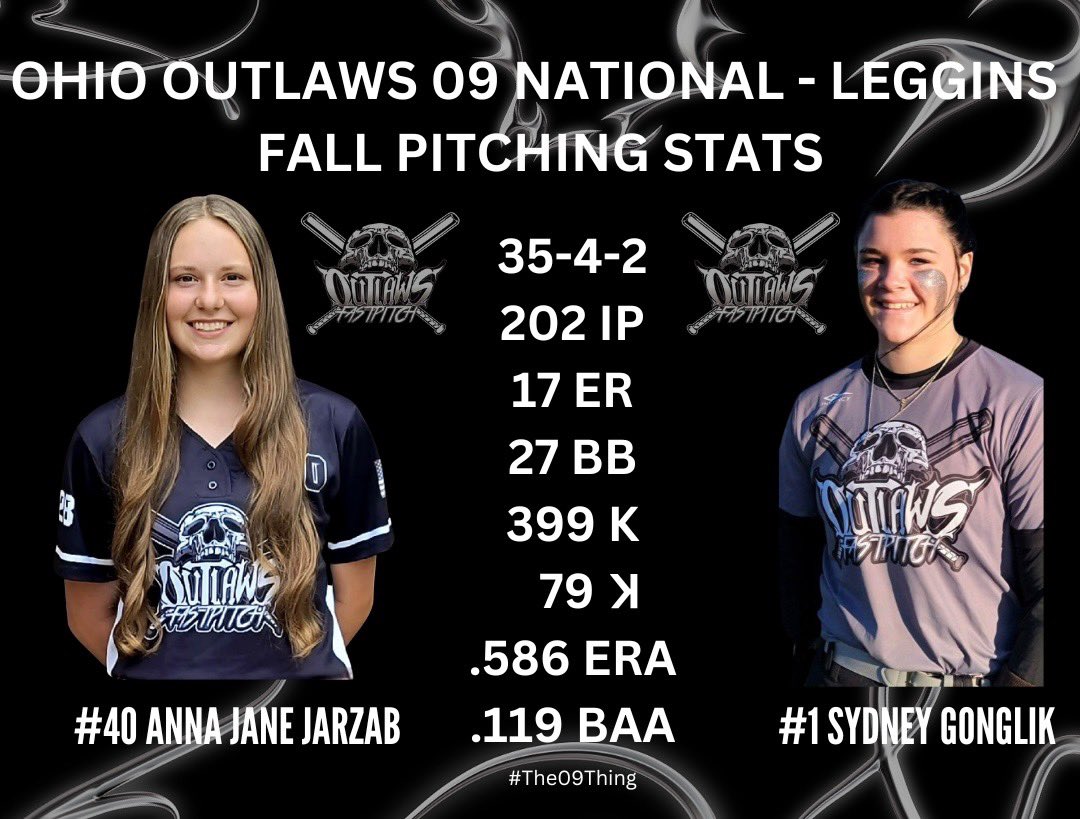 Congratulations @AnnaJaneJarzab & @SydneyGonglik1 on these unbelievable numbers this fall!!!! 🔥 This was against the best 14u-18u teams in the country! We are just getting started! #The09thing @theohiooutlaws @ExtraInningSB @espn @NCAASoftball
