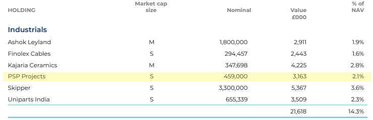 ResGloStocks's tweet photo. 🇮🇳En el Factsheet mensual de India Capital Growth $IGC hablan de PSP Projects.

✅Hasta el 30 de junio, PSP representaba el 2,1% de la cartera del fondo. 

🧵Vamos con un hilo tomando lo que nos cuentan y sumando información.
#PSPPROJECT #nseindia https://t.co/5VlepfR4hs