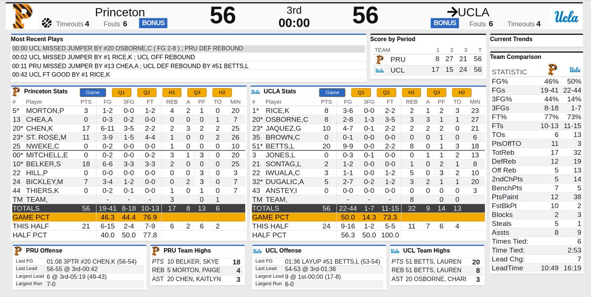 End of 3Q: Princeton at #3 UCLA tied at 56 all TV: Pac-12 Network, Pac-12 Los Angeles #ncaaw