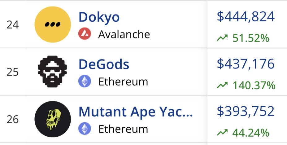 Dokyo flipped Degods and MAYC in daily volume.
