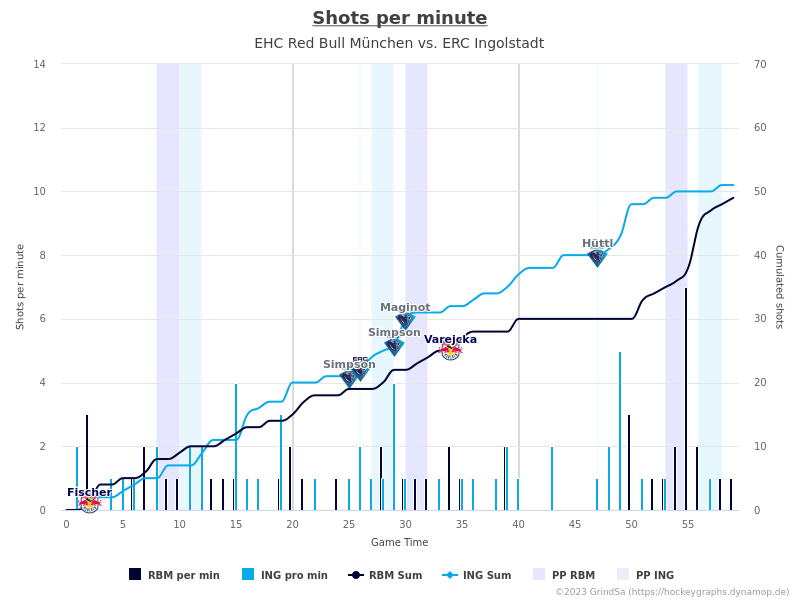 joern_73's tweet photo. Hier ein paar Charts zum Spiel RBM gg. ING. vom 17.11.2023 (Endstand: 3:5).
Mehr unter https://t.co/ZpCEFQpydR ... #RBMvsING #RBMING #bot1337 https://t.co/4S4lvrVEx3