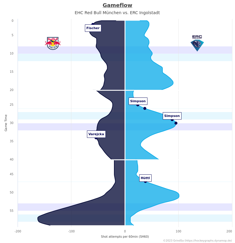 joern_73's tweet photo. Hier ein paar Charts zum Spiel RBM gg. ING. vom 17.11.2023 (Endstand: 3:5).
Mehr unter https://t.co/ZpCEFQpydR ... #RBMvsING #RBMING #bot1337 https://t.co/4S4lvrVEx3