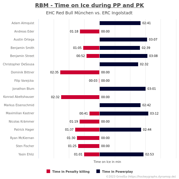 joern_73's tweet photo. Und noch die Eiszeiten pro Spieler sowie die Eiszeiten in Über- und Unterzahl... #RBMvsING #RBMING #bot1337 https://t.co/Cvfg3NEseq