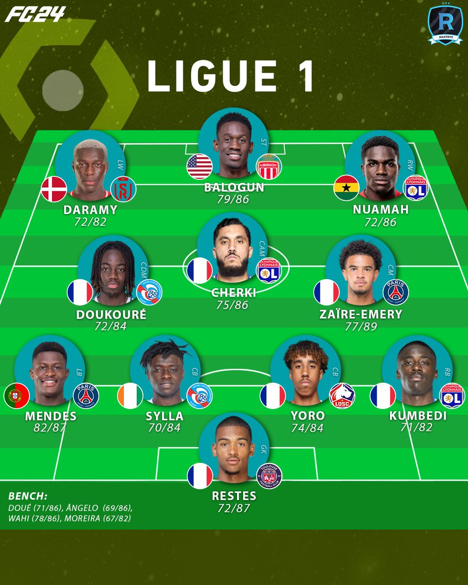 RaatjeFC's tweet photo. Highest Potential U21 Ligue 1 XI in #FC24 Career Mode 🇫🇷🌟 https://t.co/KrAOi7Gn5M