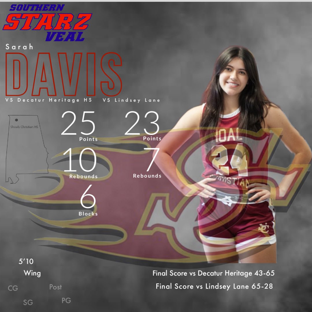 SGB_Veal's tweet image. Alabama Southern Starz Veal 2025 E40 5-10 Wing Sarah Davis, Shoals Christian has come on fire starting off her junior yr by picking up her 1st double double of the year in her 1st game of the season while shooting 50% from the 3 and avg 24p 8.5r a game in her 1st 2 games.