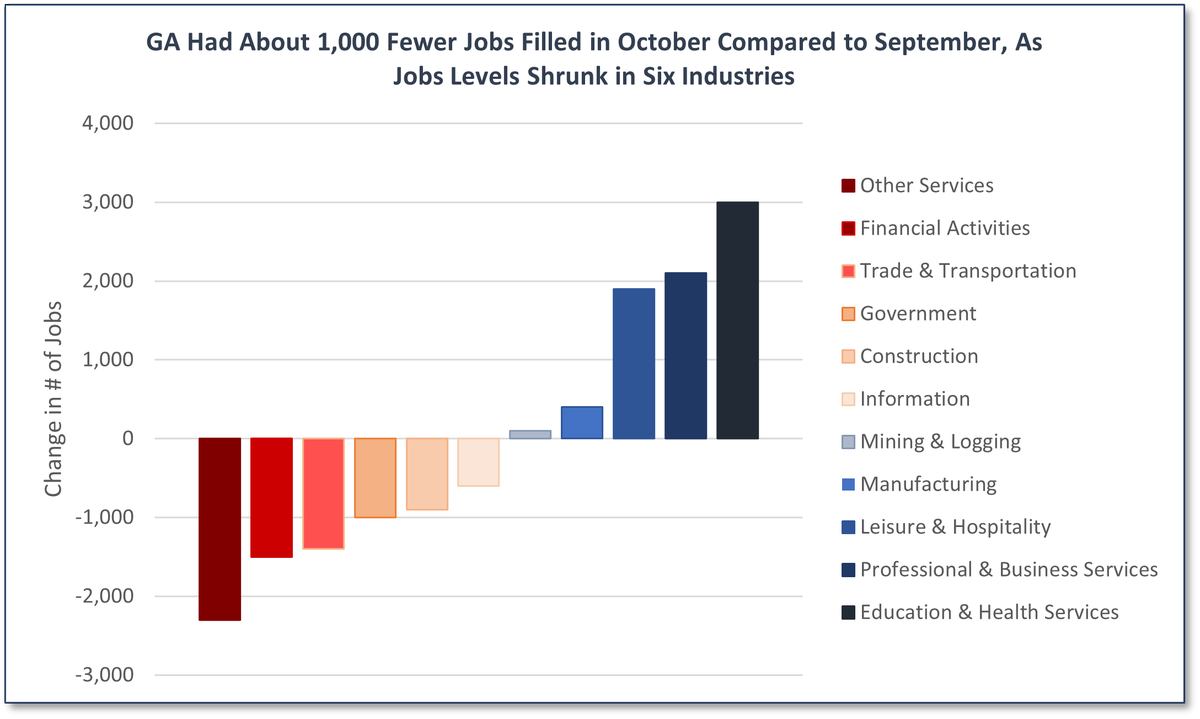 KhalfaniRay's tweet photo. Happy #StateJobsDay! A mix of striking job market trends in GA. On the broader side, from Sept to Oct, GA lost more than 1K in jobs filled, while nearly 10K more Georgians entered the active labor force, and overall unemployment held at 3.4%. #gapol https://t.co/itQysbsOrA