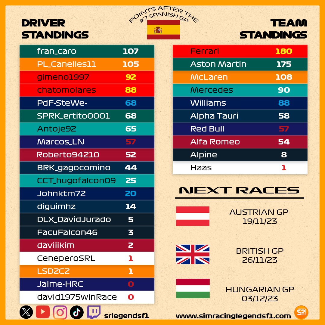 srlegendsf1's tweet image. Clasificación 🟠SRL2🟠 tras el #7 GP de España T11.