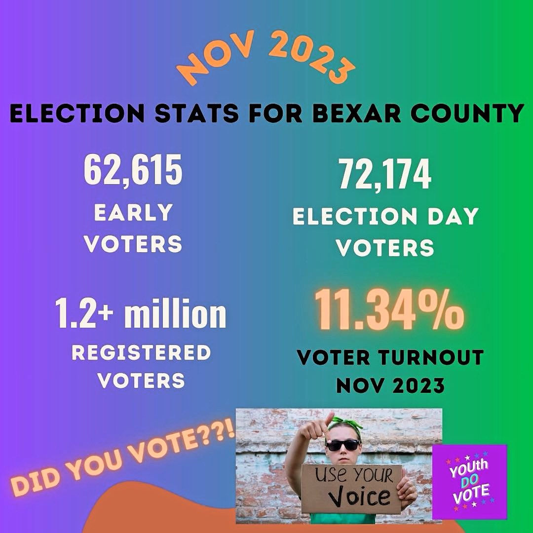 FRIDAY FACTS: We wish we had better news. I suppose the “good” news is, in one day, voter turnout made it up to double digits after LOW turnout for early voting. More folks showed up on Election Day VS total # of voters for 12 days of Early Voting. Did u vote?
#WeWantYOUthToVote