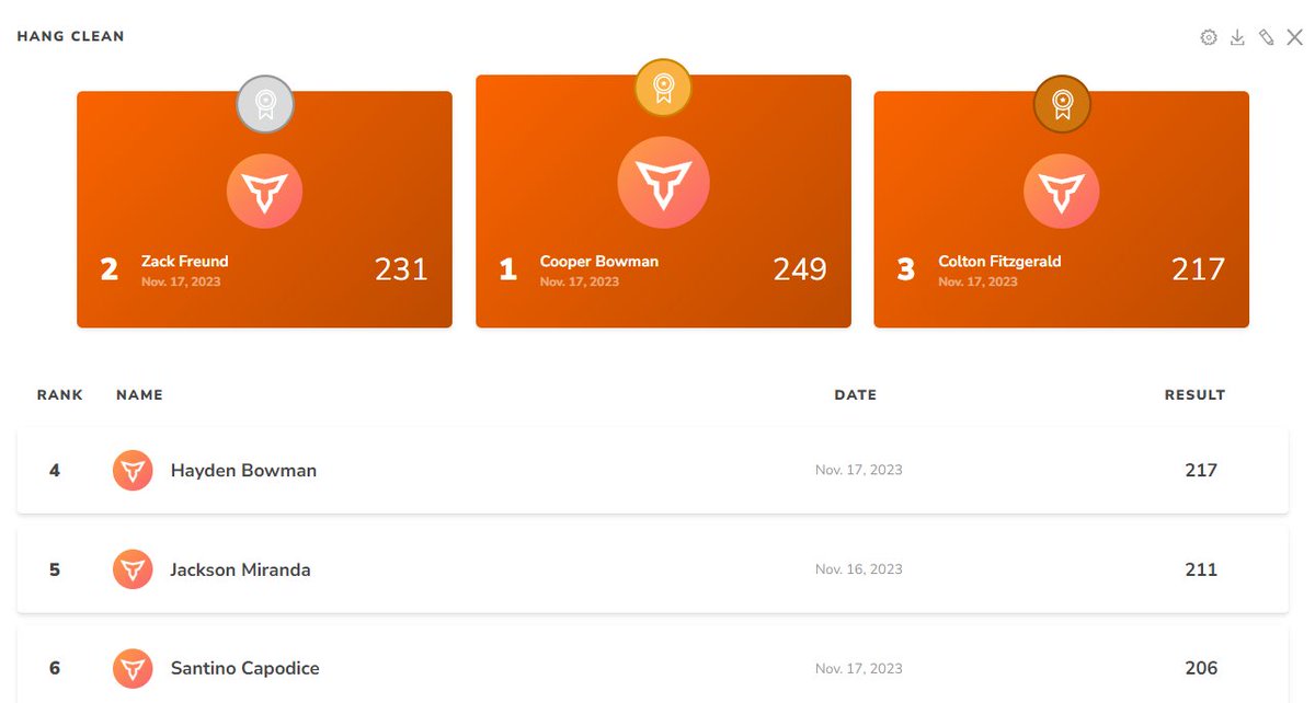 🚨Fresh/Soph Hang Clean Results🚨
<a href="/Minooka_Indians/">Minooka Football</a> <a href="/cooperbowman20/">cooper bowman</a> <a href="/Zackfreund_29/">Zack Freund</a> <a href="/colton_fitz/">Colton Fitzgerald</a> <a href="/jacksonamiranda/">Jackson Miranda</a> <a href="/SantinoCapodice/">Santino Capodice</a> #HoldTheRope