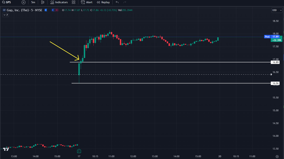 QMDisciple's tweet photo. Monster $GAP up https://t.co/3VgfEpVKSI