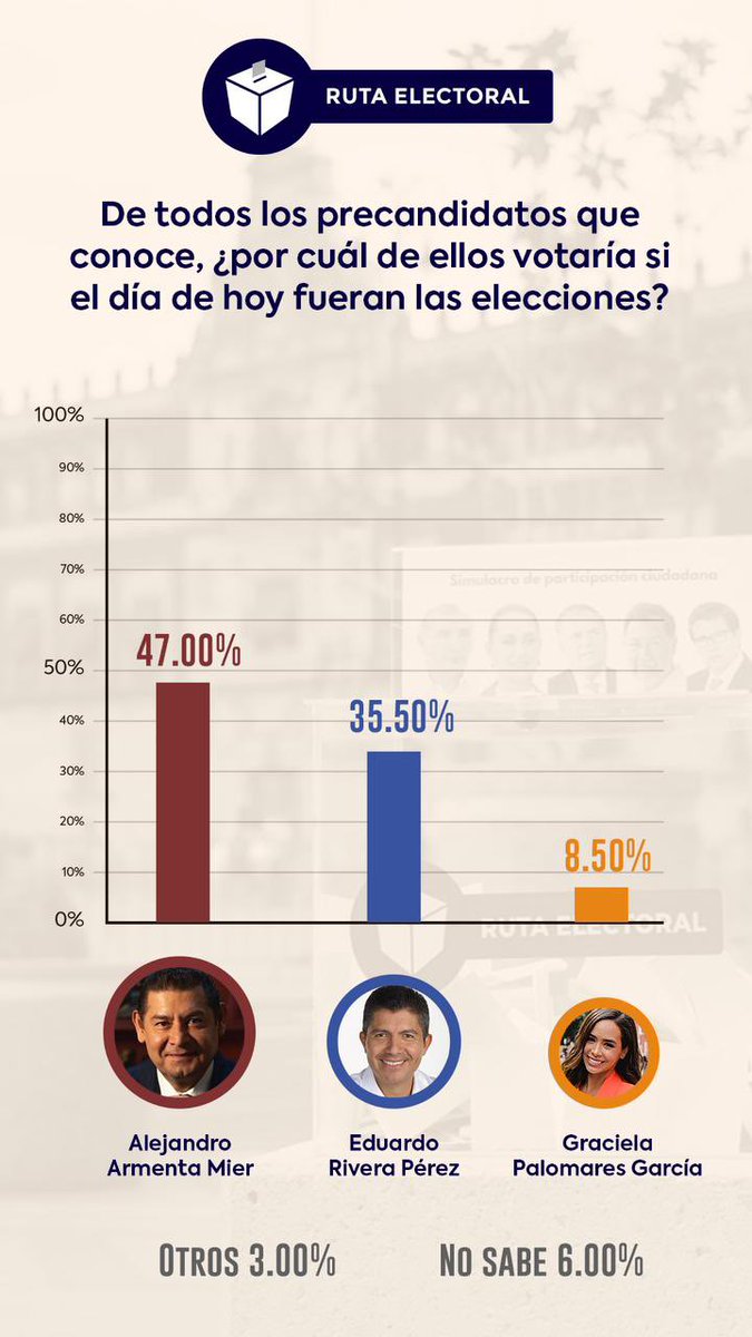 RutaElectoralmx's tweet photo. 🗞 RutaElectoralmx divulgará encuestas sobre las nueve gubernaturas, alcaldías y congresos locales.

@armentapuebla_ aventaja 11% en la intención de voto al gobierno de Puebla sobre @eduardorivera01 y @GracePalomares alcanza los 8.50% en preferencias. 🧶 https://t.co/4GdBO3huzS https://t.co/9ubZ4azn1d