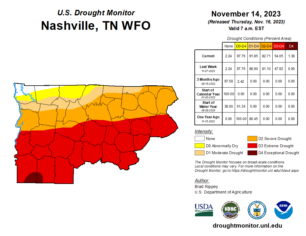 The latest drought map was released yesterday and conditions across Middle Tennessee continue to worsen. More than 90% of the mid state is considered to be experiencing drought conditions to some degree, and more than half of the region is in an extreme or exceptional drought.