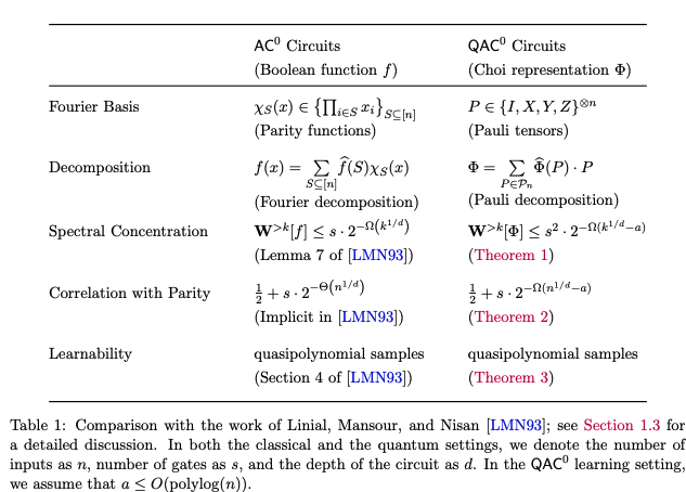 nat_parham's tweet photo. Our results nearly match those of LMN!

...with the exception of a pesky dependence on the number of auxiliary qubits :( https://t.co/pQrW1Nw5Ak