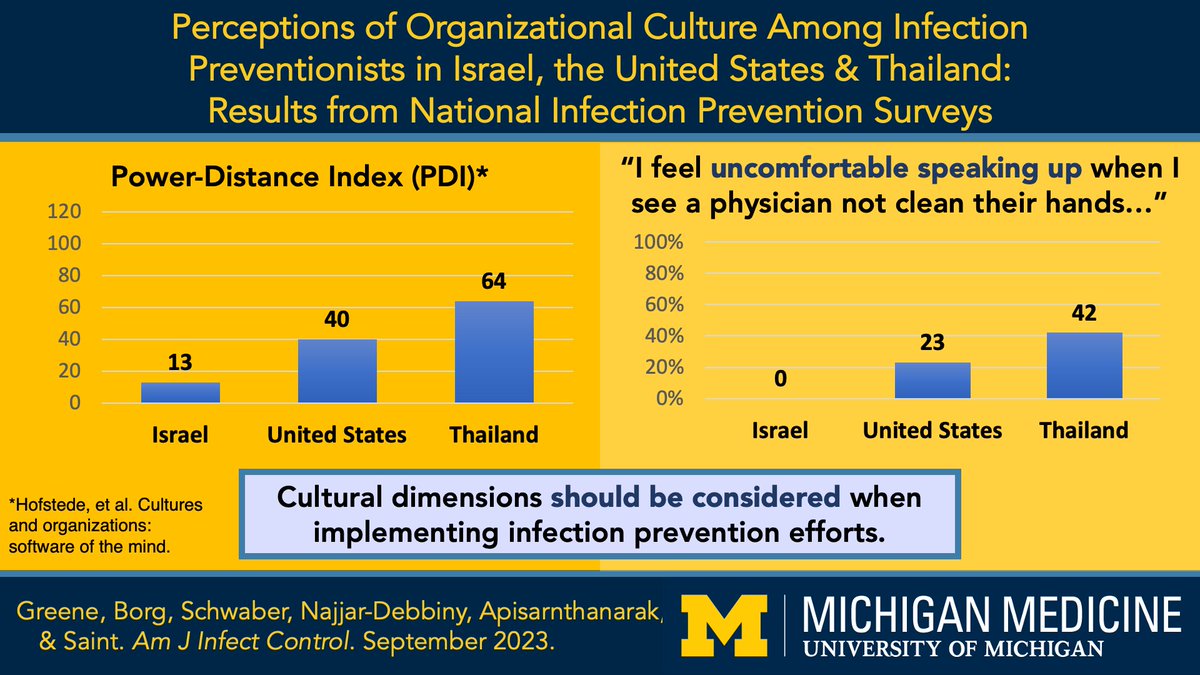 New study alert📣 National survey of infection preventionists in Israel, USA & Thailand shows that views of organizational culture align with cultural dimension scores of power distance and individualism. Check it out in @AJICJournal ajicjournal.org/article/S0196-… @sanjaysaint