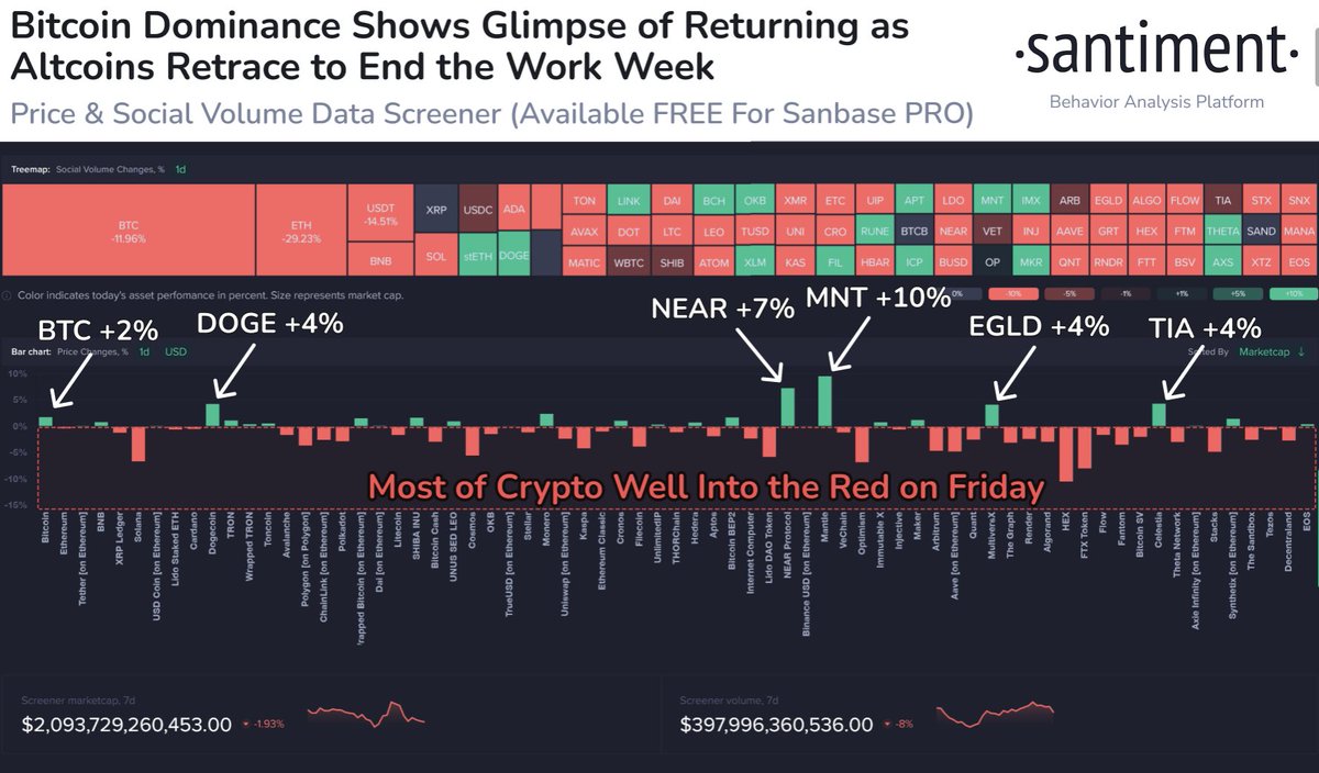 SantimentData's tweet photo. 📊 #Bitcoin price dominance is finally back, at least for the time being. #Altcoins have been retracing on the tail end of the week after the past month's blistering hot rally. If the crowd begins to get worried and show #FUD, however, we could see some quick price rebounds. https://t.co/VAcKd27WIH