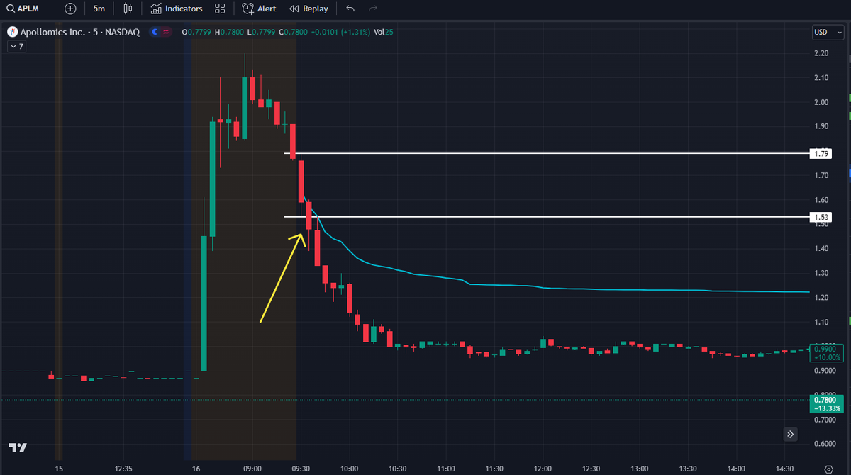 QMDisciple's tweet photo. @justinxflynn OR break-down on the 5 minute works well for me. Don't catch it all if there's PM action due to trading options predominantly but it's systematic &amp; offers flexibility with SLs [hotd, close above the break-down candle, close above VWAP, etc] &amp; profit-taking risk mitigation. https://t.co/rDOsmbjjfM