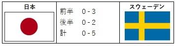 JDFA_official's tweet photo. 速報！ 第5回ろう者フットサル世界選手権大会(デフフットサルワールドカップ2023)デフフットサル男子日本代表の準決勝スウェーデン戦は惜しくも敗戦となりました。
応援ありがとうございました！

日本  0-5 スウェーデン

直ぐに３位決定戦が待っています。
引き続き応援宜しくお願いします！ https://t.co/unng7cxBqB