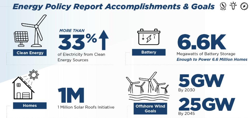 CalEnergy's tweet photo. 💡The draft Integrated Energy Policy Report (#IEPR) is out, and we want your input by 12/1 🗓️.
Explore what's needed to triple solar & wind rates, deploy 1M EV chargers, & aim for a 100% zero-carbon grid by 2045!
⚡ Read more on the #CalEnergy blog: https://t.co/nrsnOu7y15📚💬 https://t.co/UgNrwVstuB