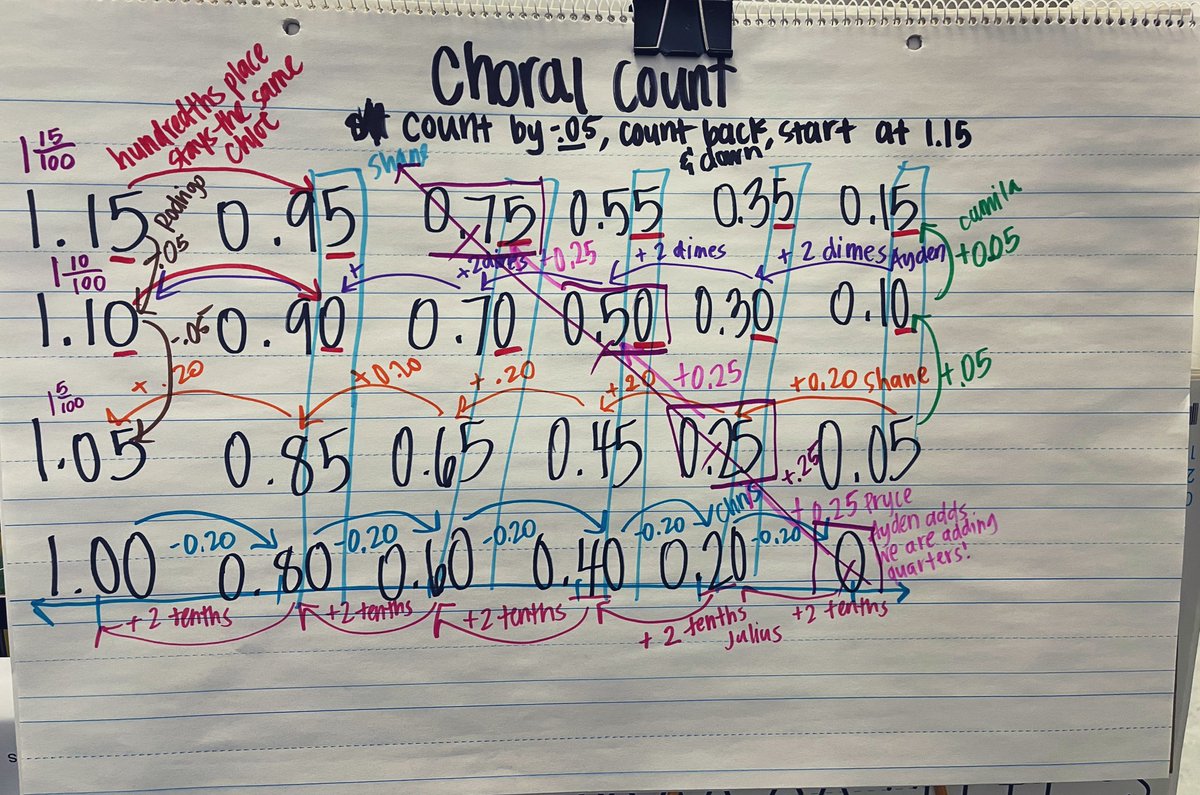 Fractions! Decimals! Money! Number Lines! We counted back during our  #ChoralCount today and these #mathematicians were eager to connect all of their learning! #ChoralCounting #PISDMathChat #elemmathchat <a href="/StuchberyES/">Stuchbery Elementary</a>