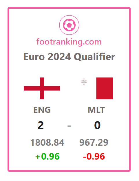 FootRanking's tweet photo. Euro 2024 Qualifiers - Ranking Update
England ranks 3 (+1)
Malta ranks 171
Live FIFA Rankings at https://t.co/ebFqB9h35d
#FIFARanking #EURO2024
#ThreeLions @EnglidsAway #MLTENG
@maltafootball https://t.co/F4wICIlHHQ