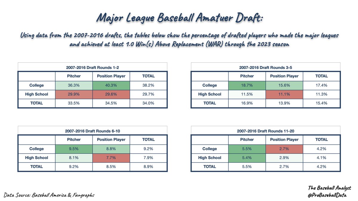 ProBaseballData's tweet image. If you want to play the percentages in the MLB Draft, take college position players early and then focus on pitching ⚾️ #TheBaseballAnalyst