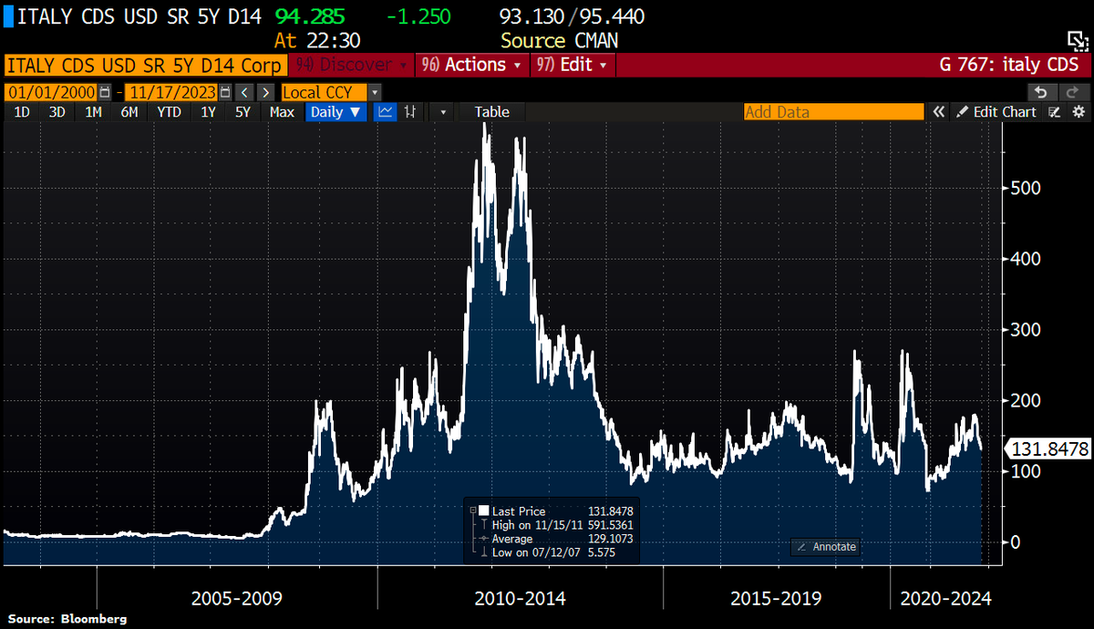 Moody's ups Italy's credit outlook to stable from neutral. Rating was affirmed at Baa3, lowest investment grade score. Decision to change outlook to stable reflects a stabilisation of prospects for country's econ strength, health of its banking sector & the govt's debt dynamics.…