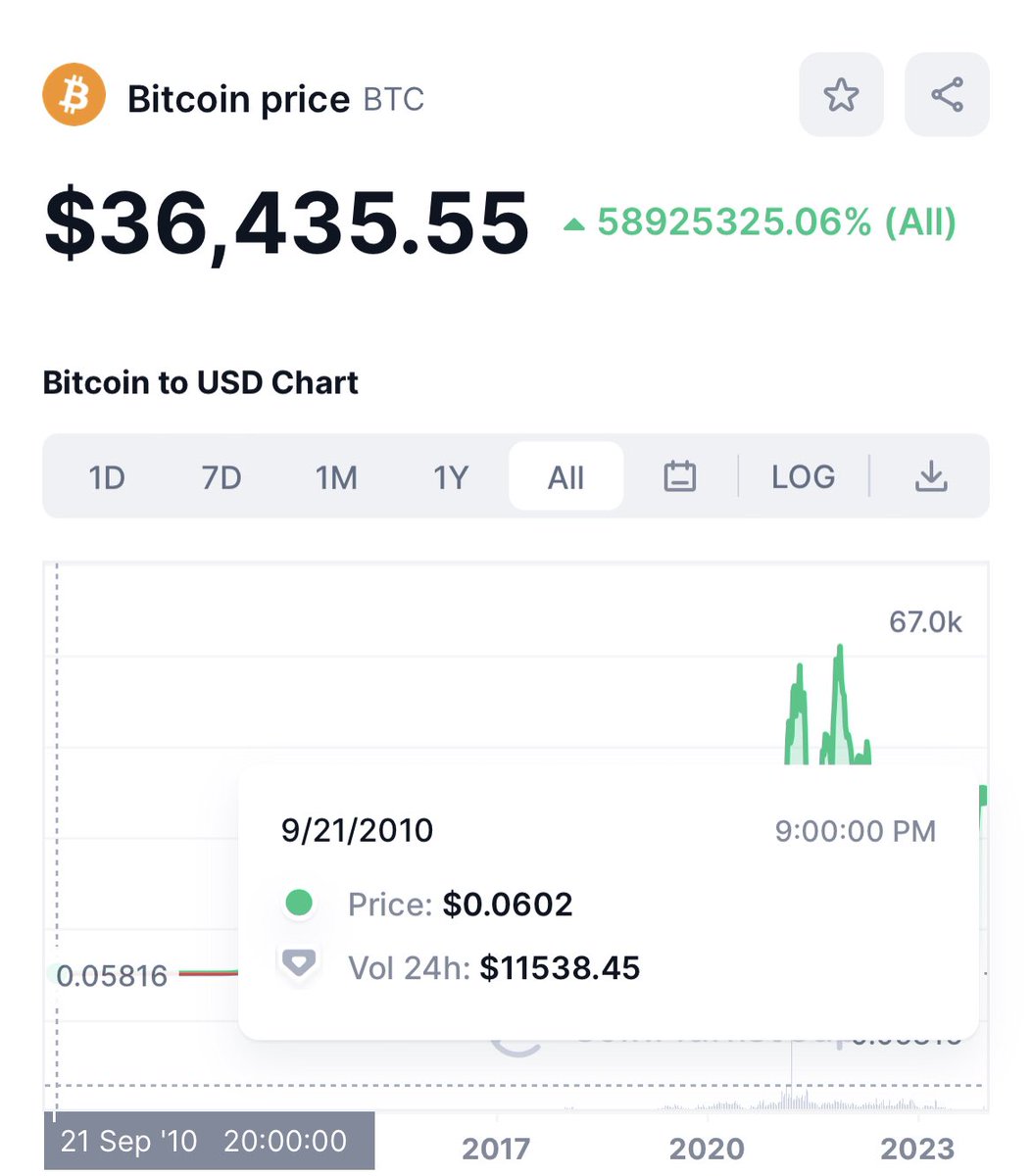 Like it or not, #XRP will reach $100. 1000% #BTC Fees surging beyond  $10-$35 Transactions taking over 48 hours. Still zero adoption worldwide.  BTC bad for the environment This thing went from