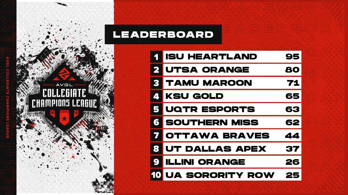 Congratulations to our Collegiate Champions League 🏆 CHAMPIONS! 🥇 @GamingISU 🥈 @RRGUTSA 🥉 @TAMUEsports