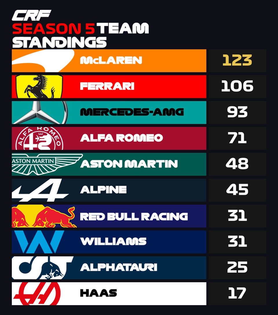 B-Ford takes a 19 point lead after winning Cota this weekend, Along side fridge helping McLaren lead the championship with a 17 point lead.